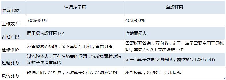 離心機進(jìn)料泵工藝選擇污泥轉(zhuǎn)子泵20180817